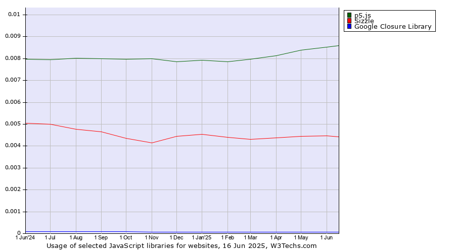 Historical trends in the usage of p5.js vs. Sizzle vs. Google Closure Library
