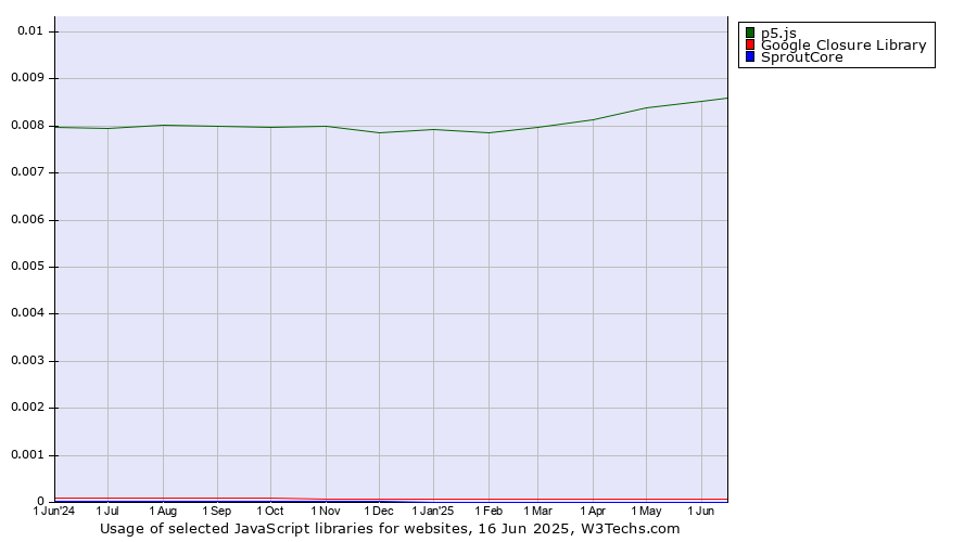 Historical trends in the usage of p5.js vs. Google Closure Library vs. SproutCore