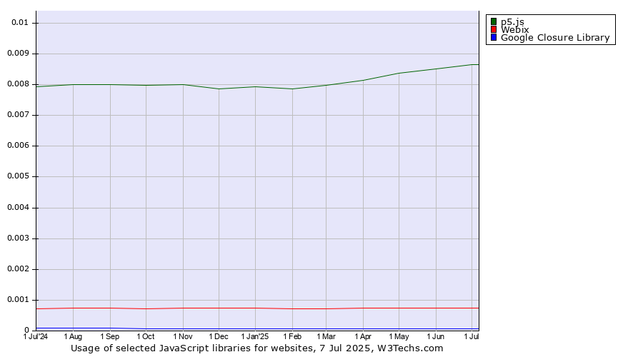 Historical trends in the usage of p5.js vs. Webix vs. Google Closure Library