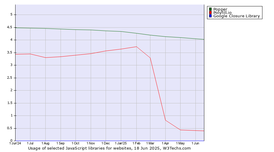 Historical trends in the usage of Popper vs. Polyfill.io vs. Google Closure Library