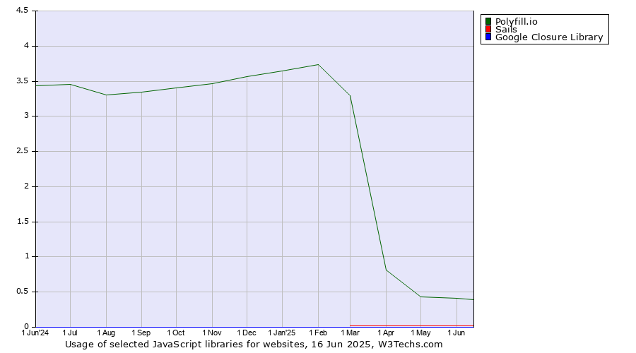 Historical trends in the usage of Polyfill.io vs. Sails vs. Google Closure Library