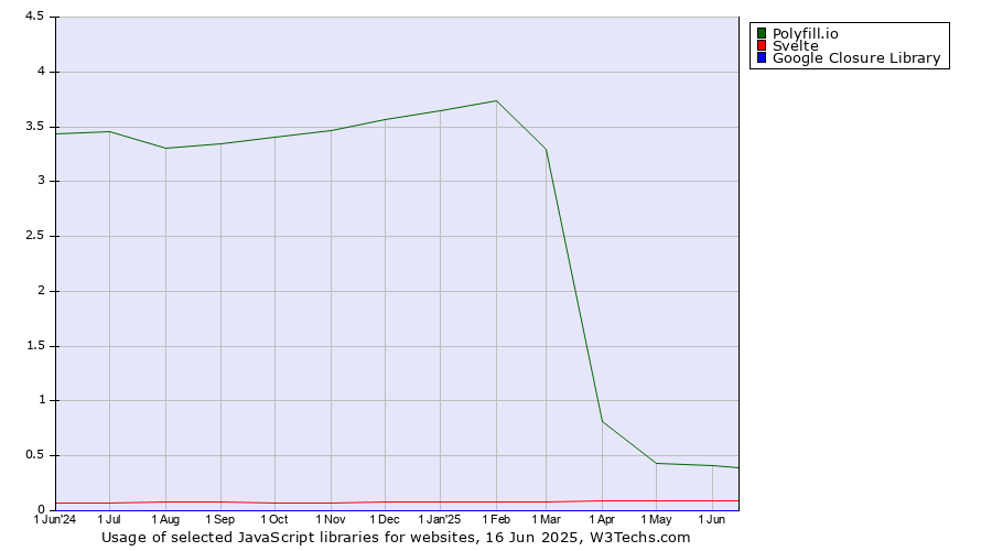 Historical trends in the usage of Polyfill.io vs. Svelte vs. Google Closure Library