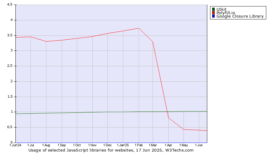 Historical trends in the usage of UIkit vs. Polyfill.io vs. Google Closure Library