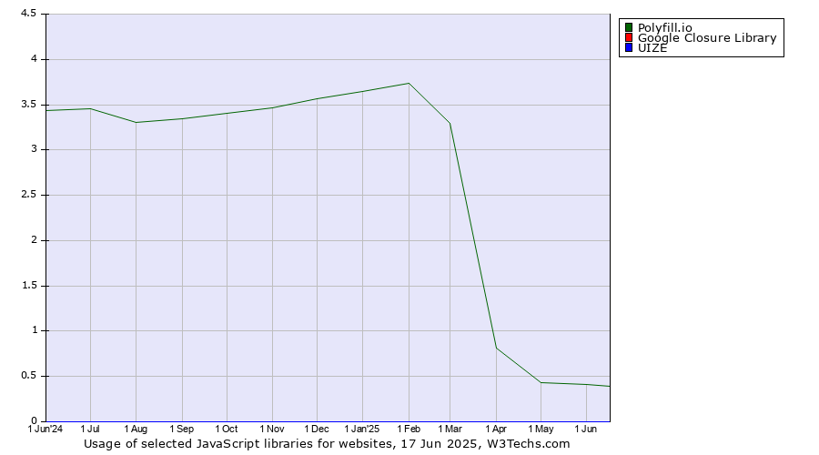Historical trends in the usage of Polyfill.io vs. Google Closure Library vs. UIZE