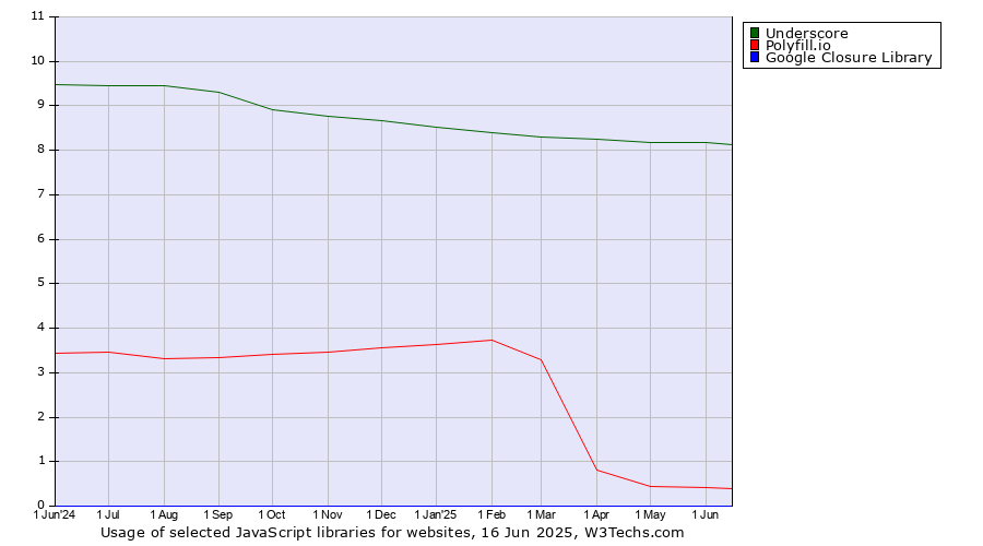 Historical trends in the usage of Underscore vs. Polyfill.io vs. Google Closure Library