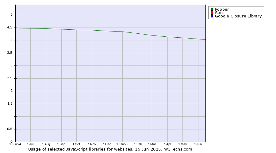 Historical trends in the usage of Popper vs. Sails vs. Google Closure Library