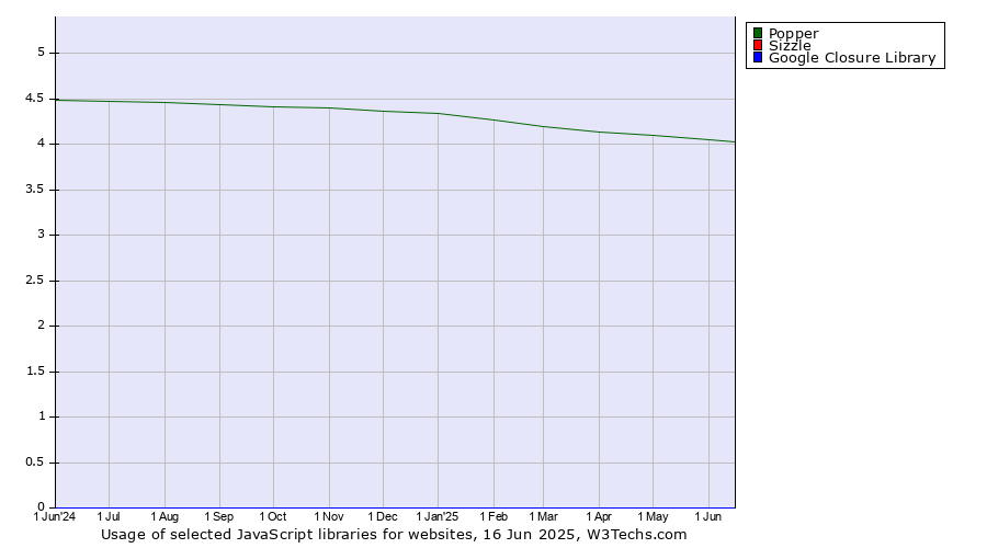 Historical trends in the usage of Popper vs. Sizzle vs. Google Closure Library