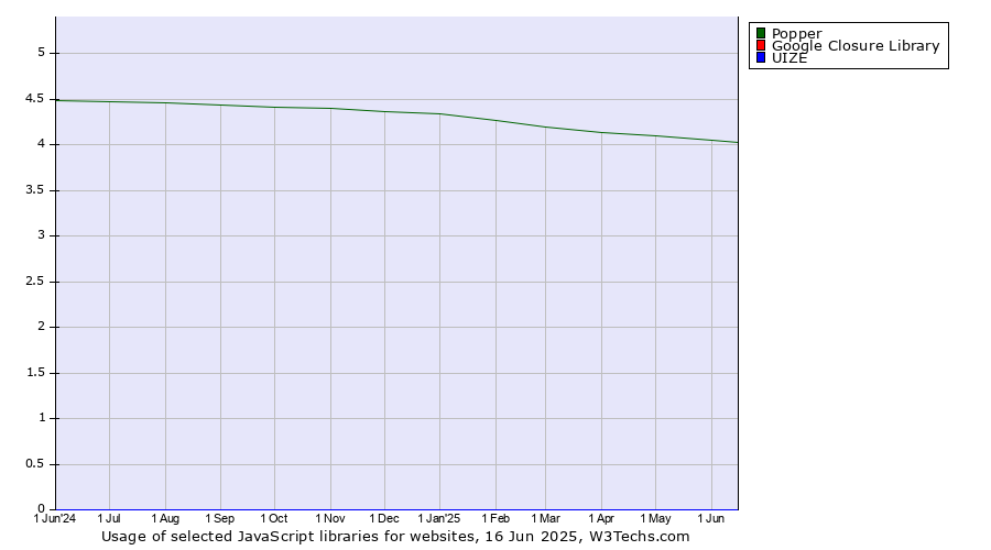 Historical trends in the usage of Popper vs. Google Closure Library vs. UIZE