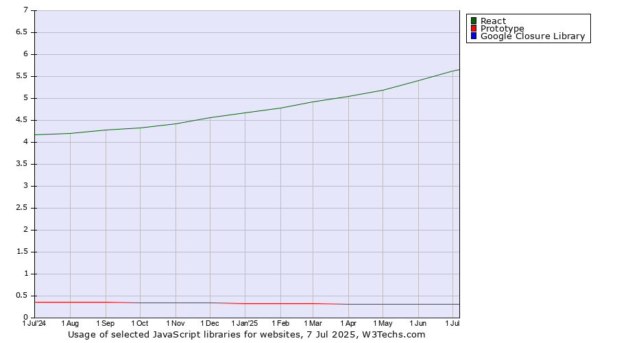 Historical trends in the usage of React vs. Prototype vs. Google Closure Library