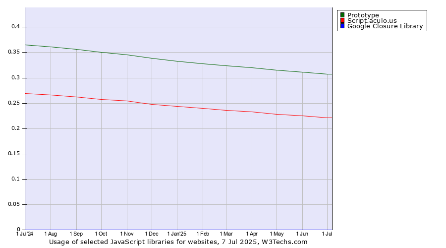 Historical trends in the usage of Prototype vs. Script.aculo.us vs. Google Closure Library