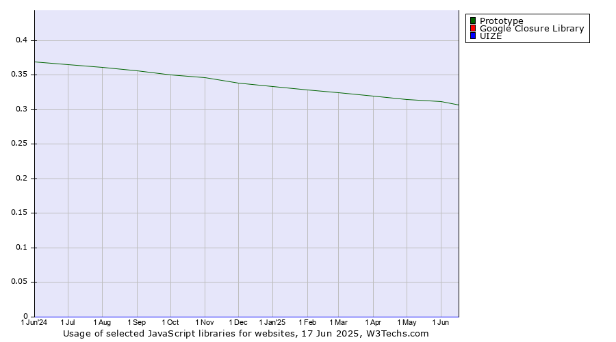 Historical trends in the usage of Prototype vs. Google Closure Library vs. UIZE