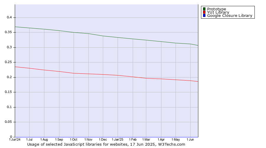 Historical trends in the usage of Prototype vs. YUI Library vs. Google Closure Library