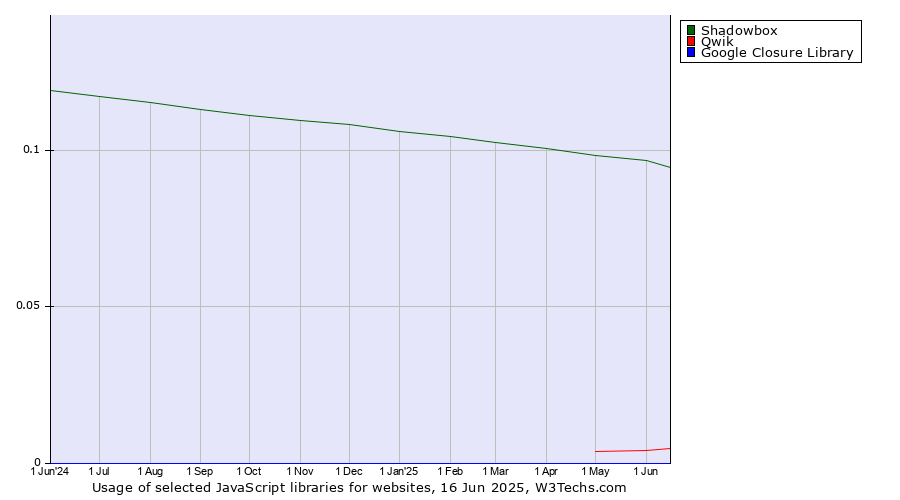 Historical trends in the usage of Shadowbox vs. Qwik vs. Google Closure Library