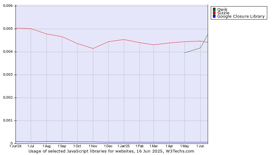 Historical trends in the usage of Qwik vs. Sizzle vs. Google Closure Library