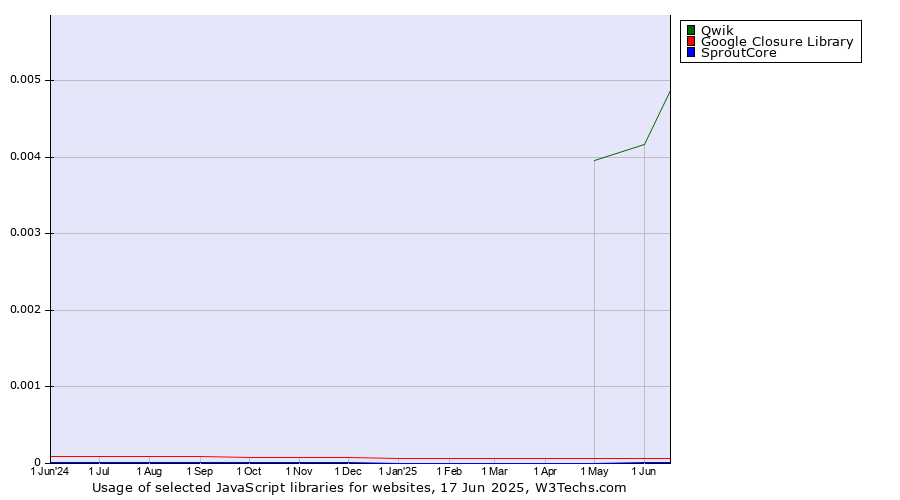 Historical trends in the usage of Qwik vs. Google Closure Library vs. SproutCore