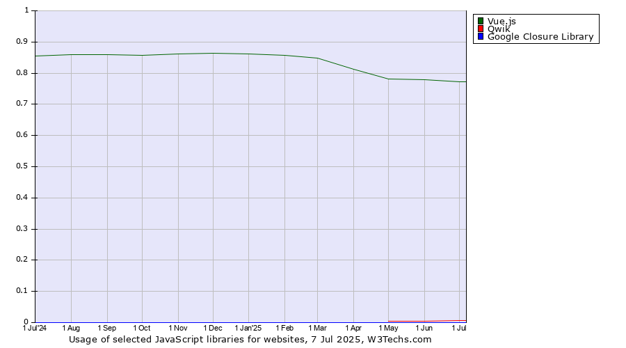 Historical trends in the usage of Vue.js vs. Qwik vs. Google Closure Library