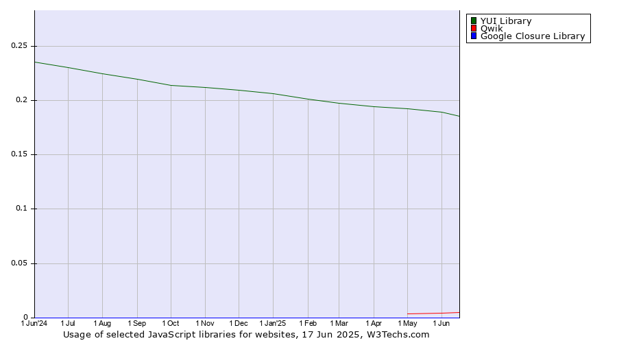 Historical trends in the usage of YUI Library vs. Qwik vs. Google Closure Library