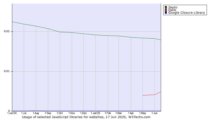 Historical trends in the usage of Zepto vs. Qwik vs. Google Closure Library