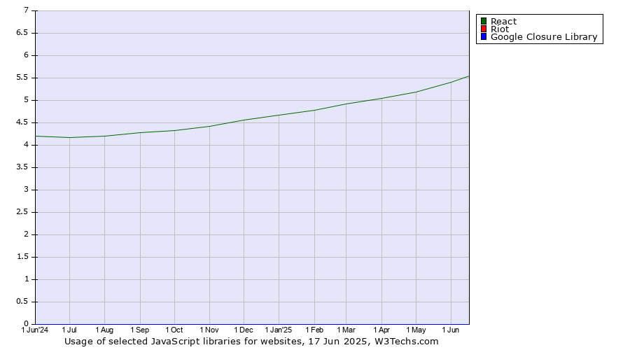 Historical trends in the usage of React vs. Riot vs. Google Closure Library