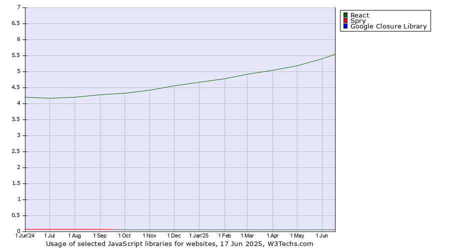 Historical trends in the usage of React vs. Spry vs. Google Closure Library