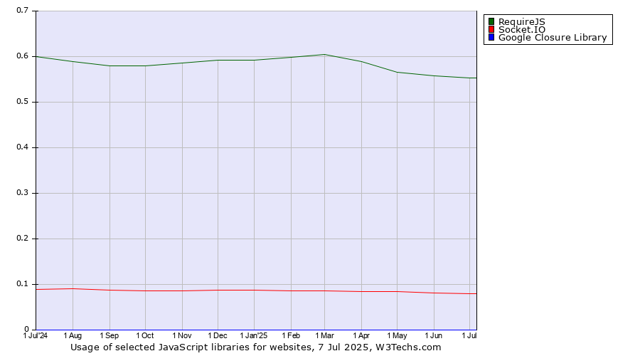 Historical trends in the usage of RequireJS vs. Socket.IO vs. Google Closure Library