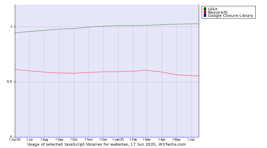Historical trends in the usage of UIkit vs. RequireJS vs. Google Closure Library