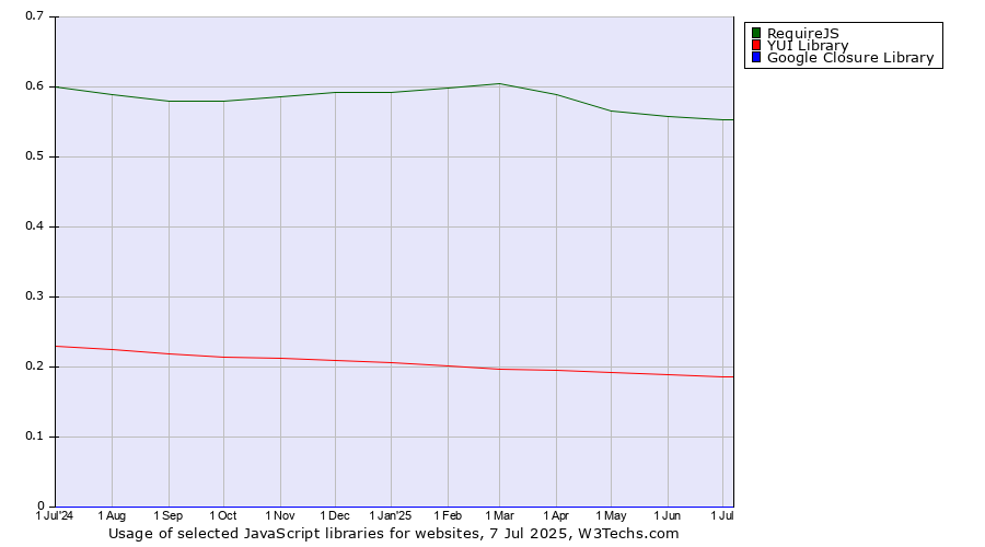 Historical trends in the usage of RequireJS vs. YUI Library vs. Google Closure Library