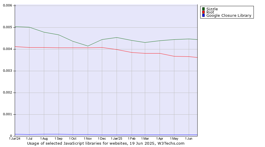 Historical trends in the usage of Sizzle vs. Riot vs. Google Closure Library