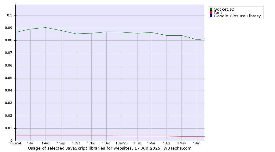 Historical trends in the usage of Socket.IO vs. Riot vs. Google Closure Library