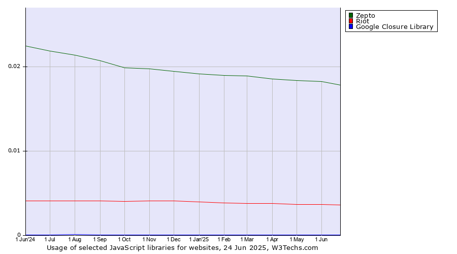 Historical trends in the usage of Zepto vs. Riot vs. Google Closure Library