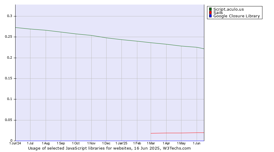 Historical trends in the usage of Script.aculo.us vs. Sails vs. Google Closure Library