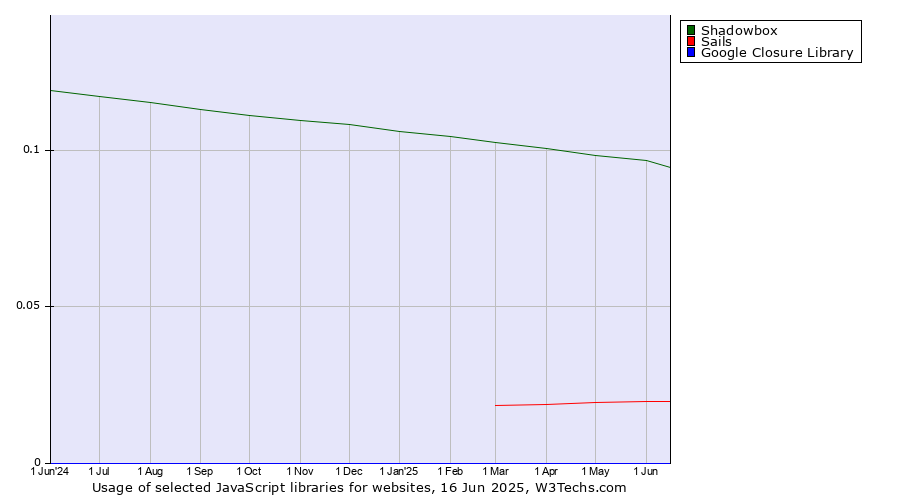 Historical trends in the usage of Shadowbox vs. Sails vs. Google Closure Library