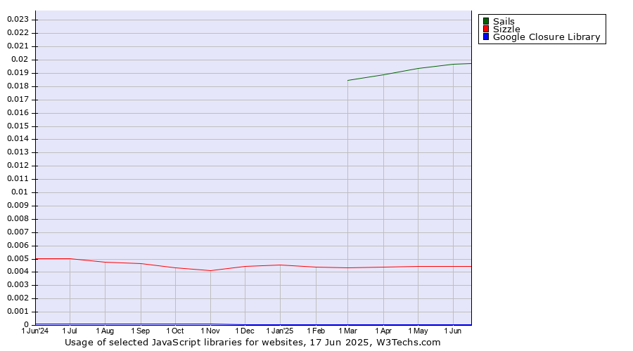 Historical trends in the usage of Sails vs. Sizzle vs. Google Closure Library