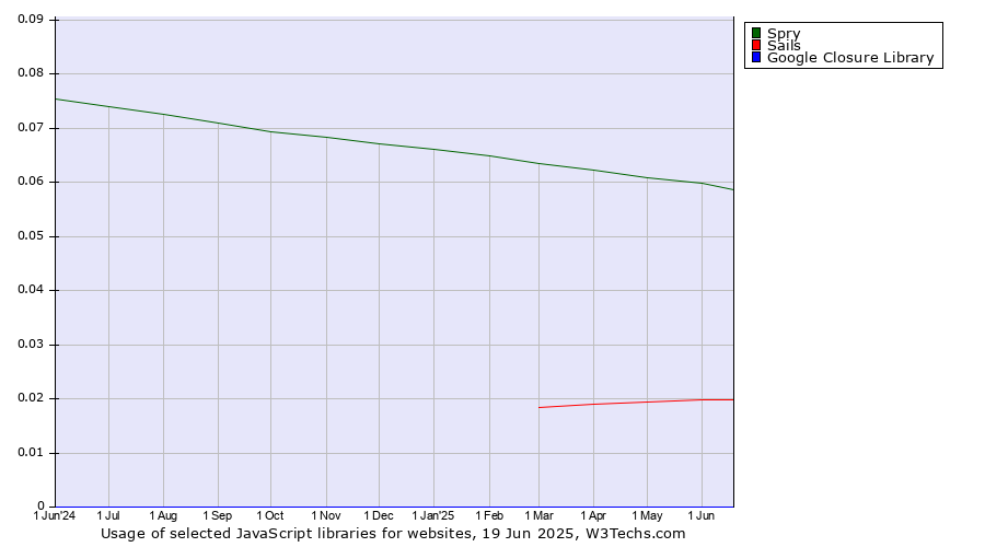 Historical trends in the usage of Spry vs. Sails vs. Google Closure Library