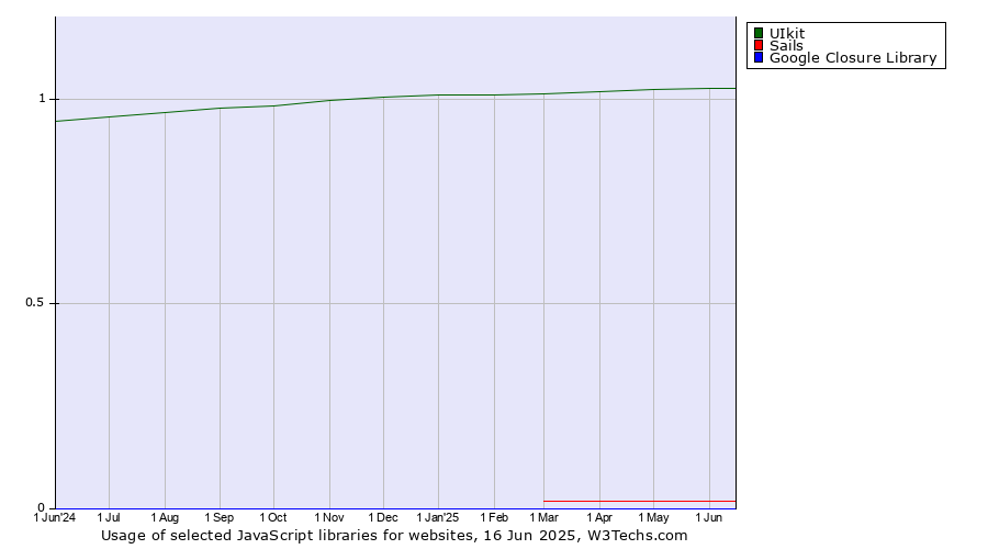 Historical trends in the usage of UIkit vs. Sails vs. Google Closure Library
