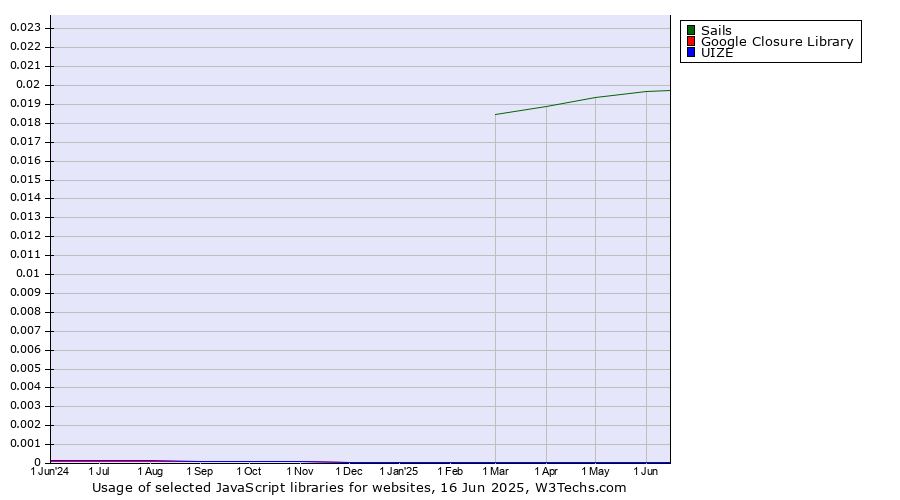 Historical trends in the usage of Sails vs. Google Closure Library vs. UIZE
