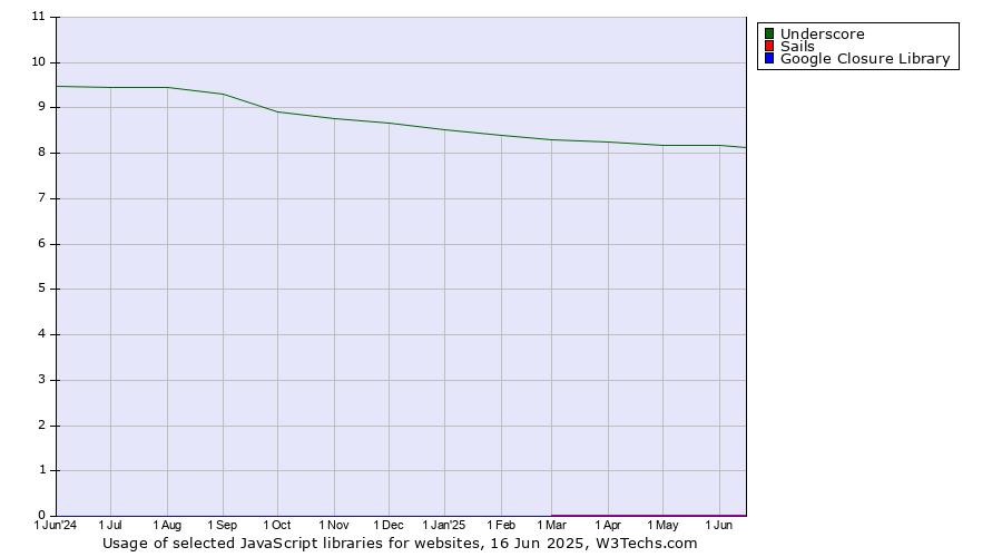 Historical trends in the usage of Underscore vs. Sails vs. Google Closure Library