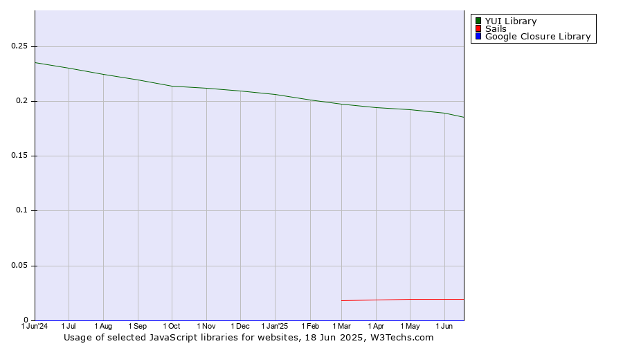 Historical trends in the usage of YUI Library vs. Sails vs. Google Closure Library
