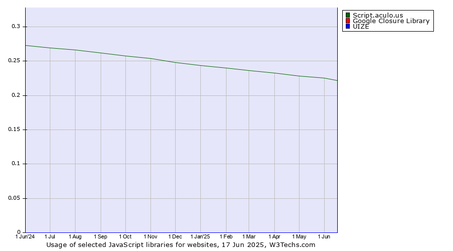 Historical trends in the usage of Script.aculo.us vs. Google Closure Library vs. UIZE