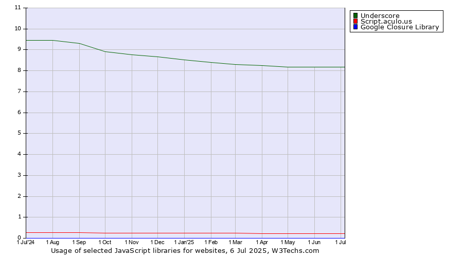 Historical trends in the usage of Underscore vs. Script.aculo.us vs. Google Closure Library