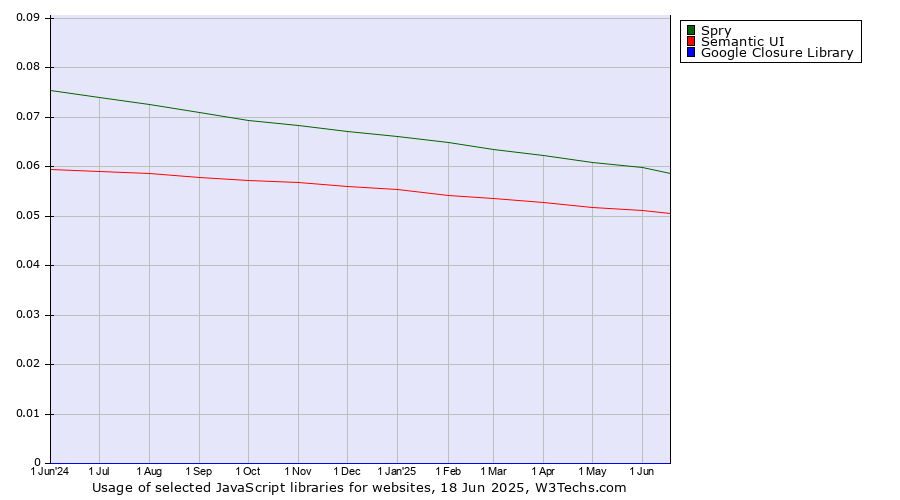 Historical trends in the usage of Spry vs. Semantic UI vs. Google Closure Library