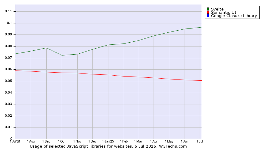Historical trends in the usage of Svelte vs. Semantic UI vs. Google Closure Library