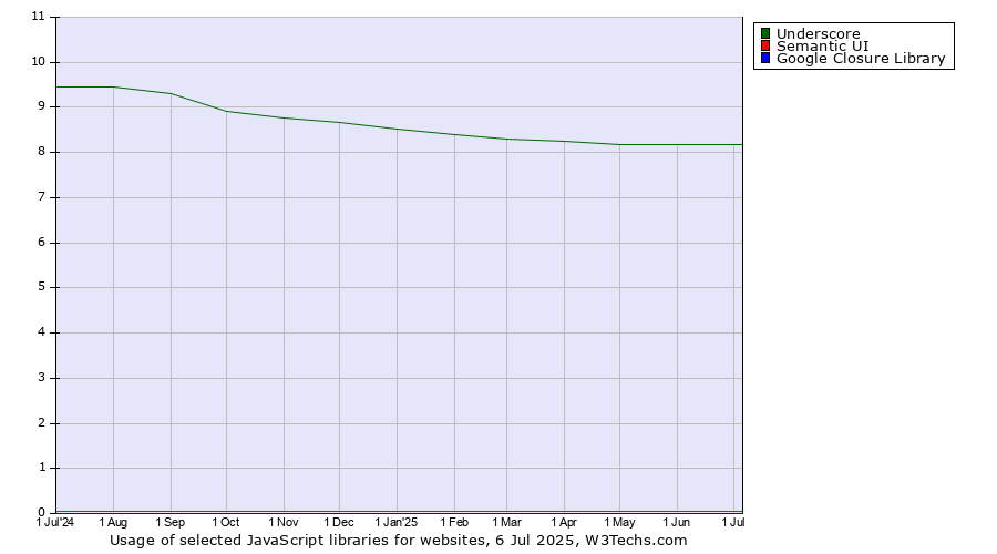 Historical trends in the usage of Underscore vs. Semantic UI vs. Google Closure Library