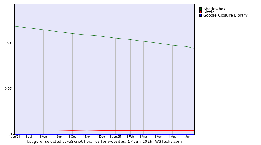Historical trends in the usage of Shadowbox vs. Sizzle vs. Google Closure Library