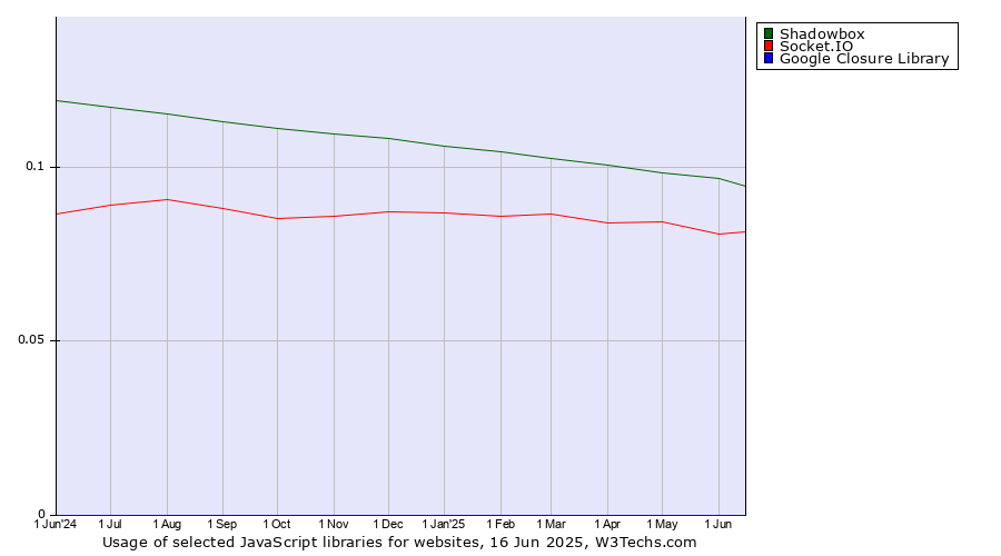 Historical trends in the usage of Shadowbox vs. Socket.IO vs. Google Closure Library