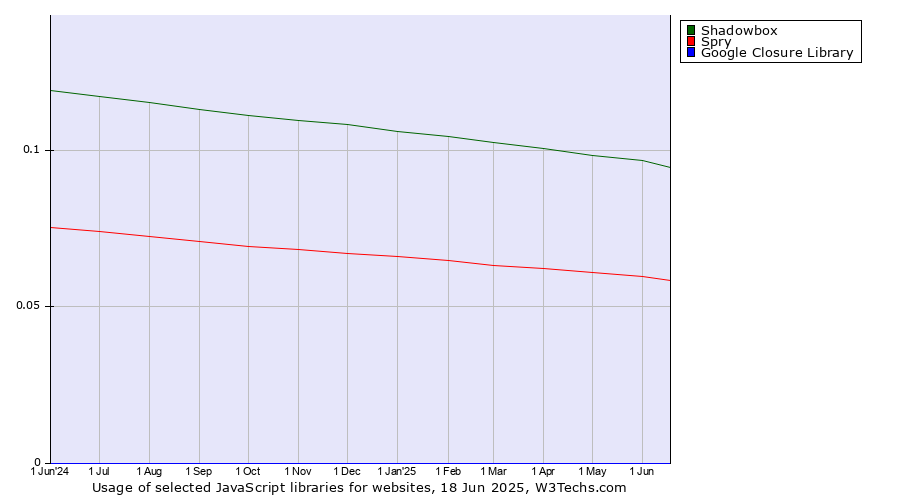 Historical trends in the usage of Shadowbox vs. Spry vs. Google Closure Library