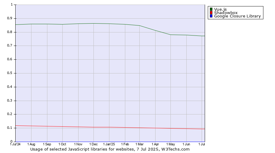 Historical trends in the usage of Vue.js vs. Shadowbox vs. Google Closure Library