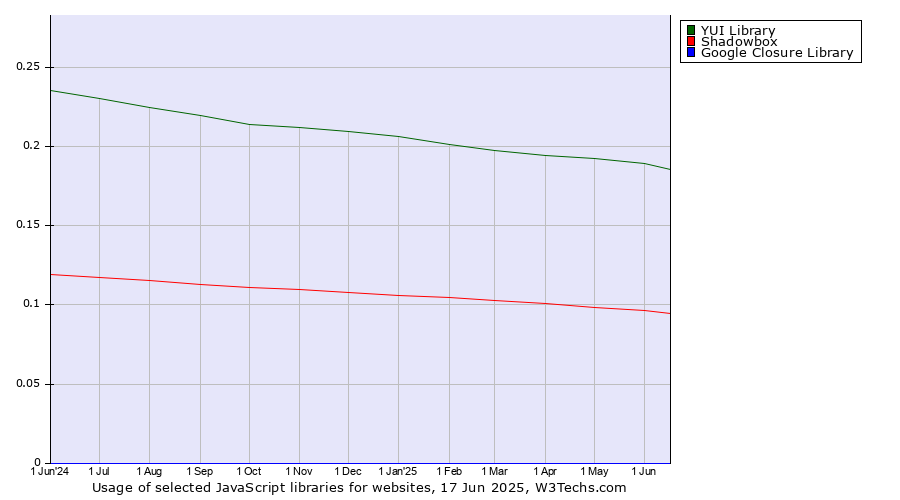 Historical trends in the usage of YUI Library vs. Shadowbox vs. Google Closure Library