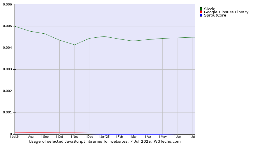 Historical trends in the usage of Sizzle vs. Google Closure Library vs. SproutCore