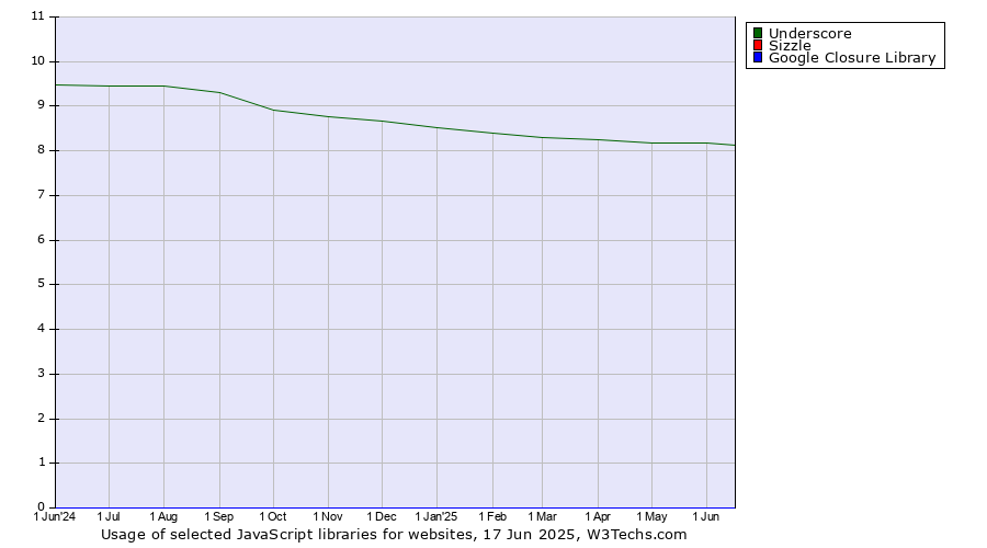 Historical trends in the usage of Underscore vs. Sizzle vs. Google Closure Library